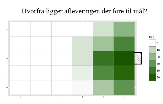 Hvorfra afleveres der når der scores mål? Hvorfra afleveres der når der scores mål?