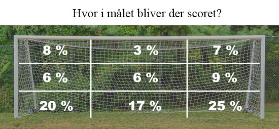 Hvor i målet scoret der? Hvor i målet scoret der?