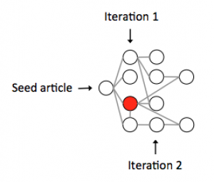 All articles citing a seed articles are found (iteration 1). All articles citing them are then found (iteration 2), and so on. Over time highly connected articles in the network will emerge - here highlighted in red.